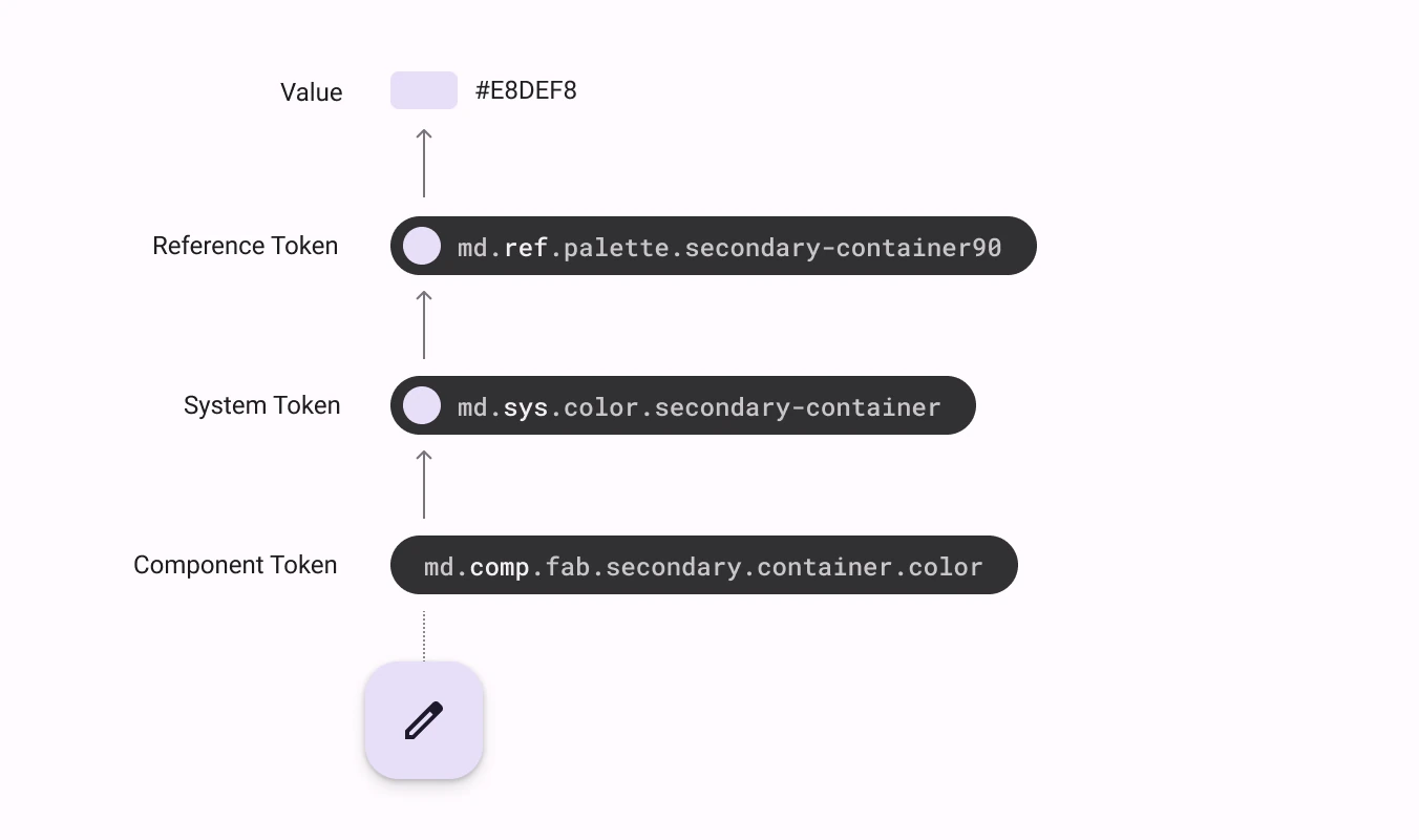The relationship between reference, system, and component tokens. A diagram showing the heirachy of component tokens to system tokens to
reference
tokens